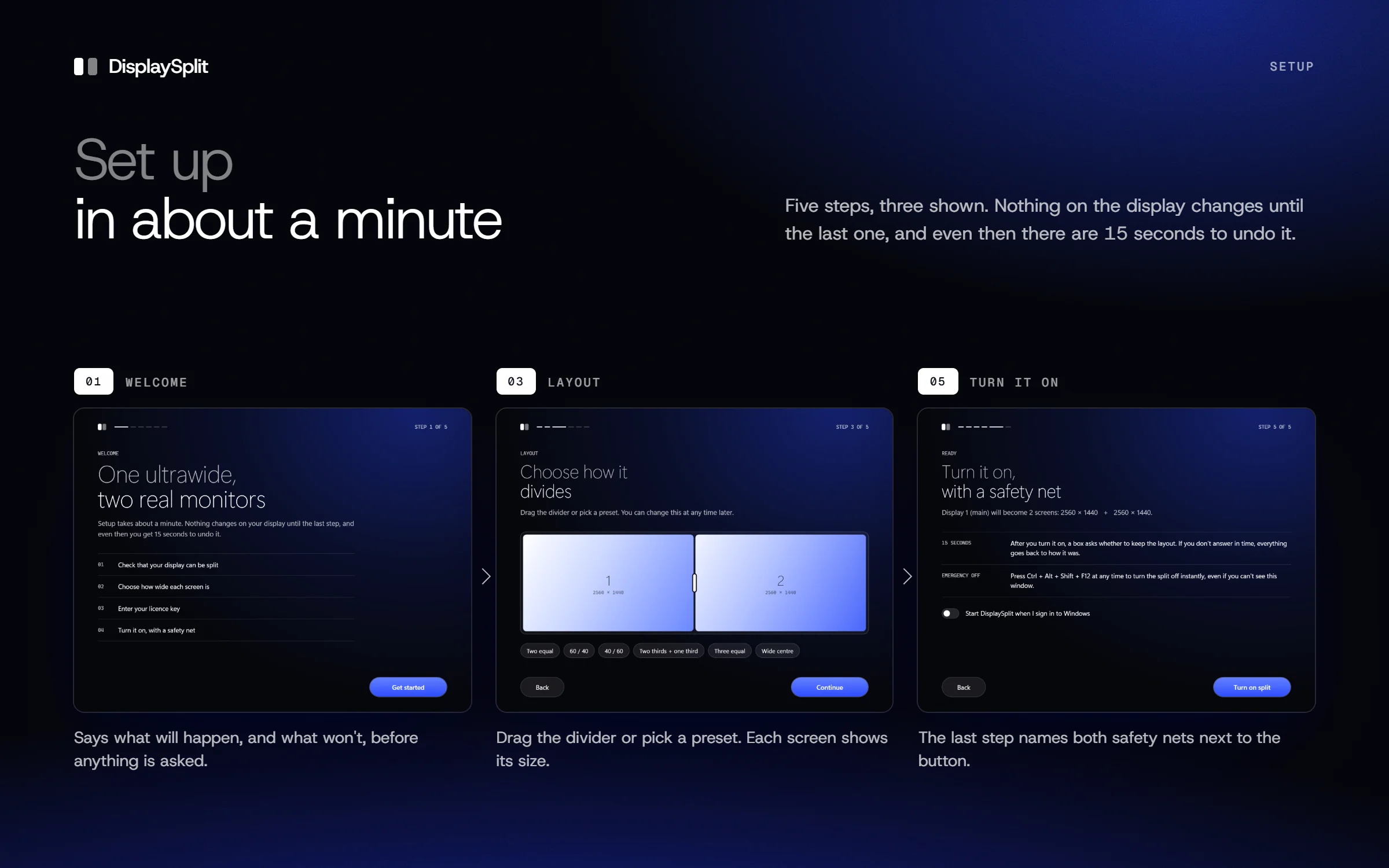 Three steps of the setup wizard, in order. Welcome: One ultrawide, two real monitors, with the four things setup will do and a Get started button. Layout: Choose how it divides, with the panel drawn as two screens and a row of presets. Turn it on, with a safety net: what the display will become, the 15-second confirmation, the emergency shortcut, and a Turn on split button.