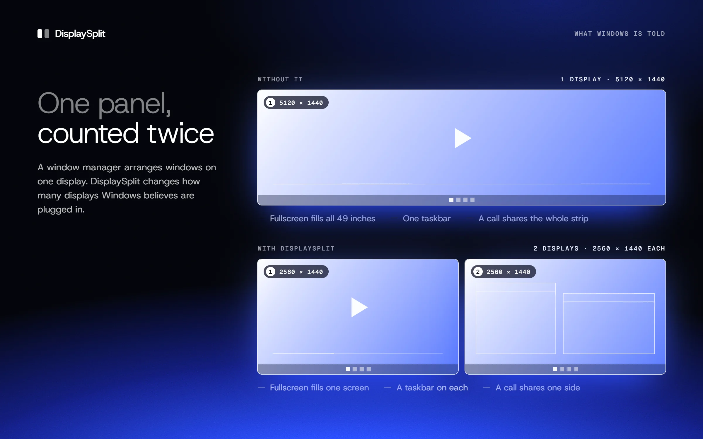 A diagram titled One panel, counted twice. Without DisplaySplit, Windows sees one display of 5120 by 1440: a fullscreen video fills all 49 inches, there is one taskbar, and a call shares the whole strip. With DisplaySplit, Windows sees two displays of 2560 by 1440 each: the video fills one screen, each screen has its own taskbar, and a call shares one side.